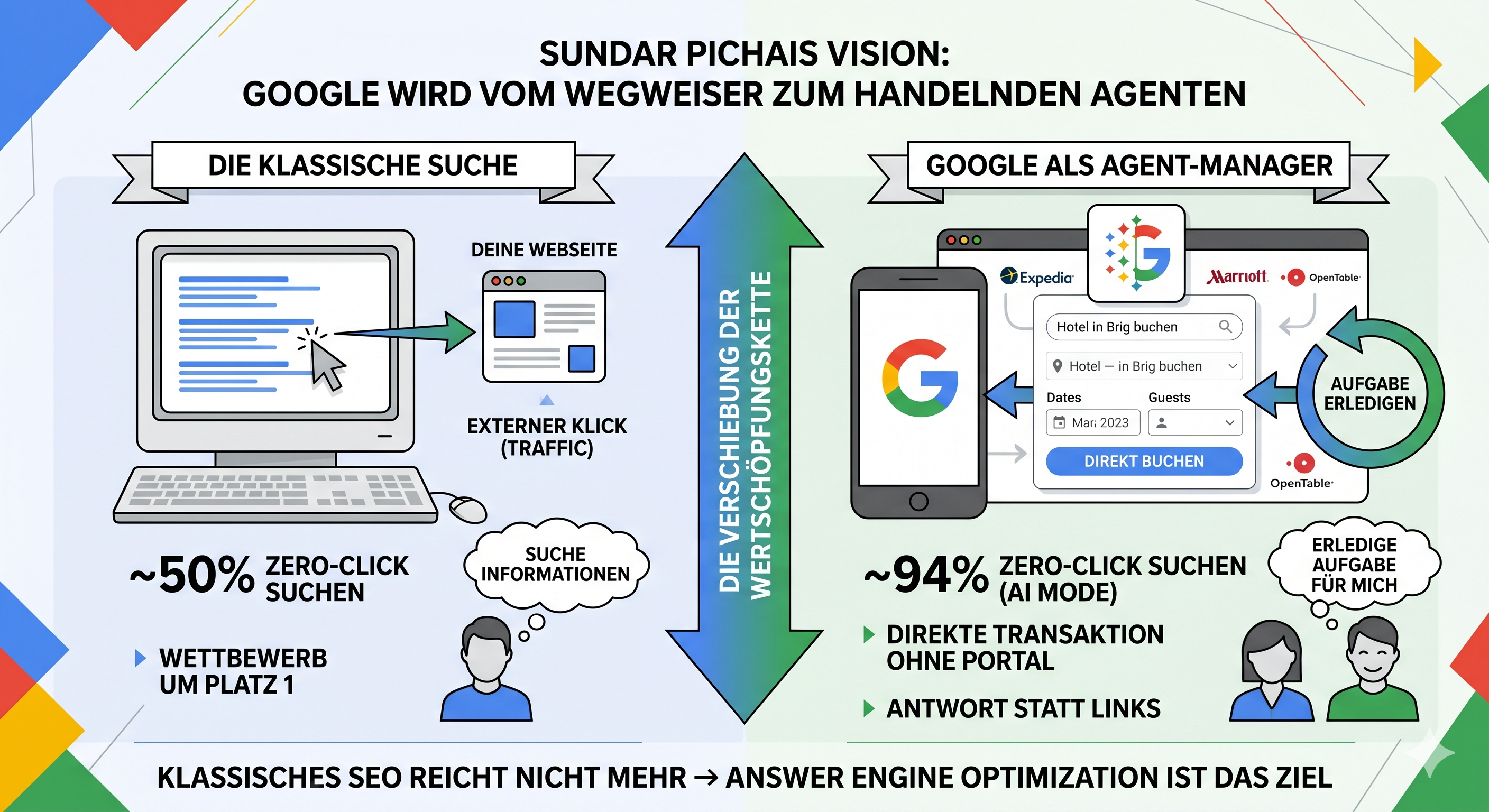 Google: vom Wegweiser Hin zum Agenten